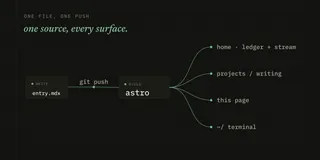 Write one Markdown file, push once; the build fans it to the home index, the section pages, this page, and the terminal.