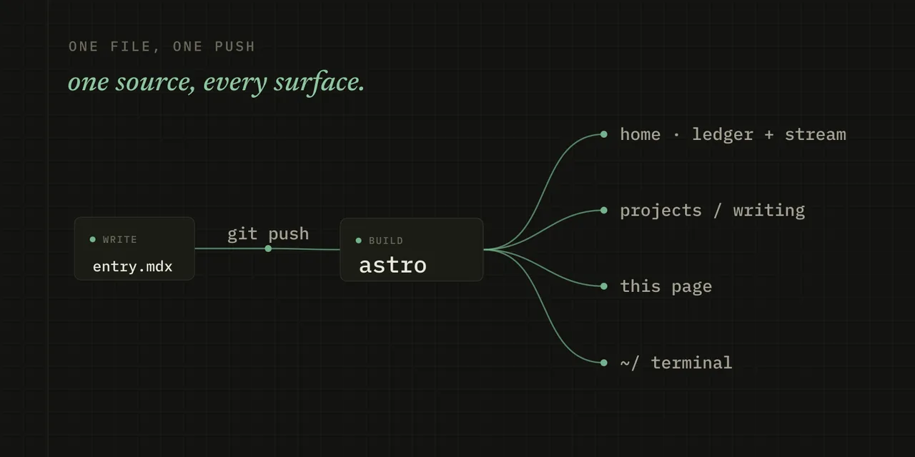 Write one Markdown file, push once; the build fans it to the home index, the section pages, this page, and the terminal.