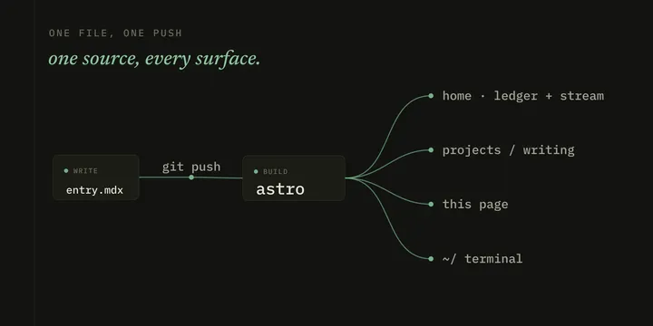 Write one Markdown file, push once; the build fans it to the home index, the section pages, this page, and the terminal.
