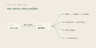 Write one Markdown file, push once; the build fans it to the home index, the section pages, this page, and the terminal.