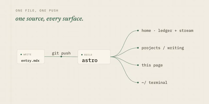 Write one Markdown file, push once; the build fans it to the home index, the section pages, this page, and the terminal.