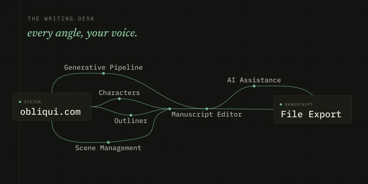 The writing desk: the manuscript editor at the core, with the pipeline, AI assistance, and the rest of the workspace arranged around it.