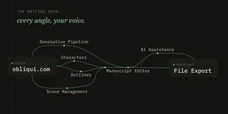 The writing desk: the manuscript editor at the core, with the pipeline, AI assistance, and the rest of the workspace arranged around it.