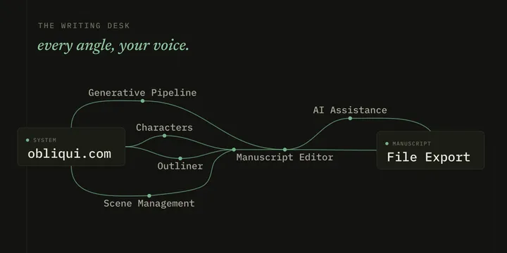 The writing desk: the manuscript editor at the core, with the pipeline, AI assistance, and the rest of the workspace arranged around it.