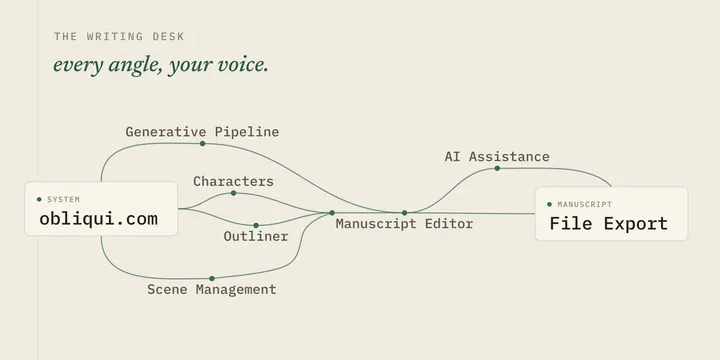 The writing desk: the manuscript editor at the core, with the pipeline, AI assistance, and the rest of the workspace arranged around it.
