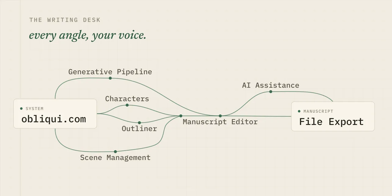 The writing desk: the manuscript editor at the core, with the pipeline, AI assistance, and the rest of the workspace arranged around it.