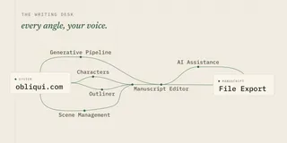 The writing desk: the manuscript editor at the core, with the pipeline, AI assistance, and the rest of the workspace arranged around it.