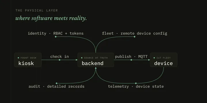 Platform map: one backend as the source of truth, coordinating visitor check-in, smart-badge IoT, fleet and device config, identity and access, and a queryable audit trail.