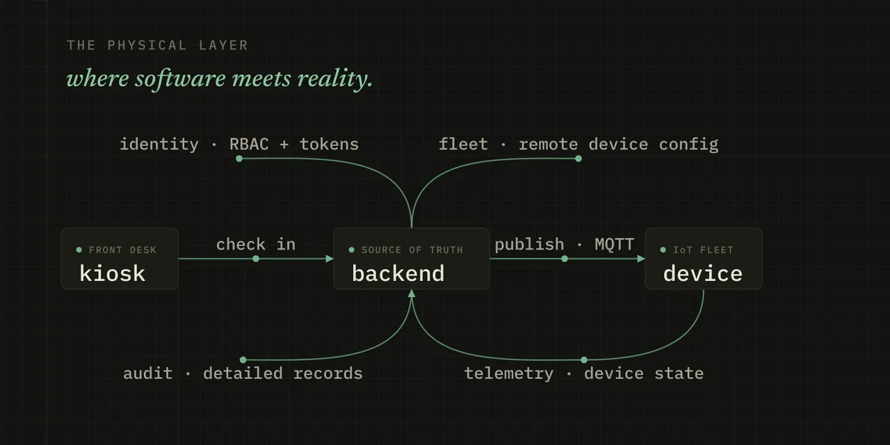 Platform map: one backend as the source of truth, coordinating visitor check-in, smart-badge IoT, fleet and device config, identity and access, and a queryable audit trail.