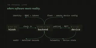 Platform map: one backend as the source of truth, coordinating visitor check-in, smart-badge IoT, fleet and device config, identity and access, and a queryable audit trail.