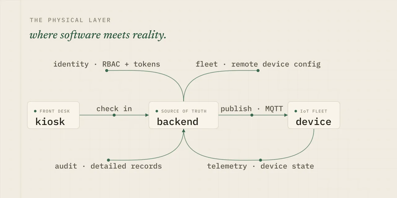 Platform map: one backend as the source of truth, coordinating visitor check-in, smart-badge IoT, fleet and device config, identity and access, and a queryable audit trail.