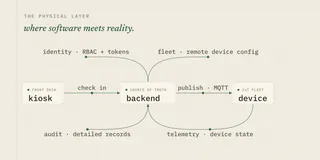 Platform map: one backend as the source of truth, coordinating visitor check-in, smart-badge IoT, fleet and device config, identity and access, and a queryable audit trail.