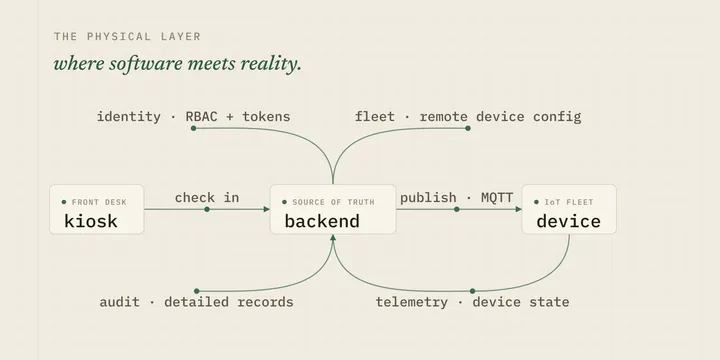 Platform map: one backend as the source of truth, coordinating visitor check-in, smart-badge IoT, fleet and device config, identity and access, and a queryable audit trail.